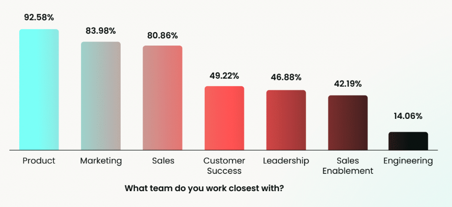 How product marketing leaders are shaping company strategy in 2026