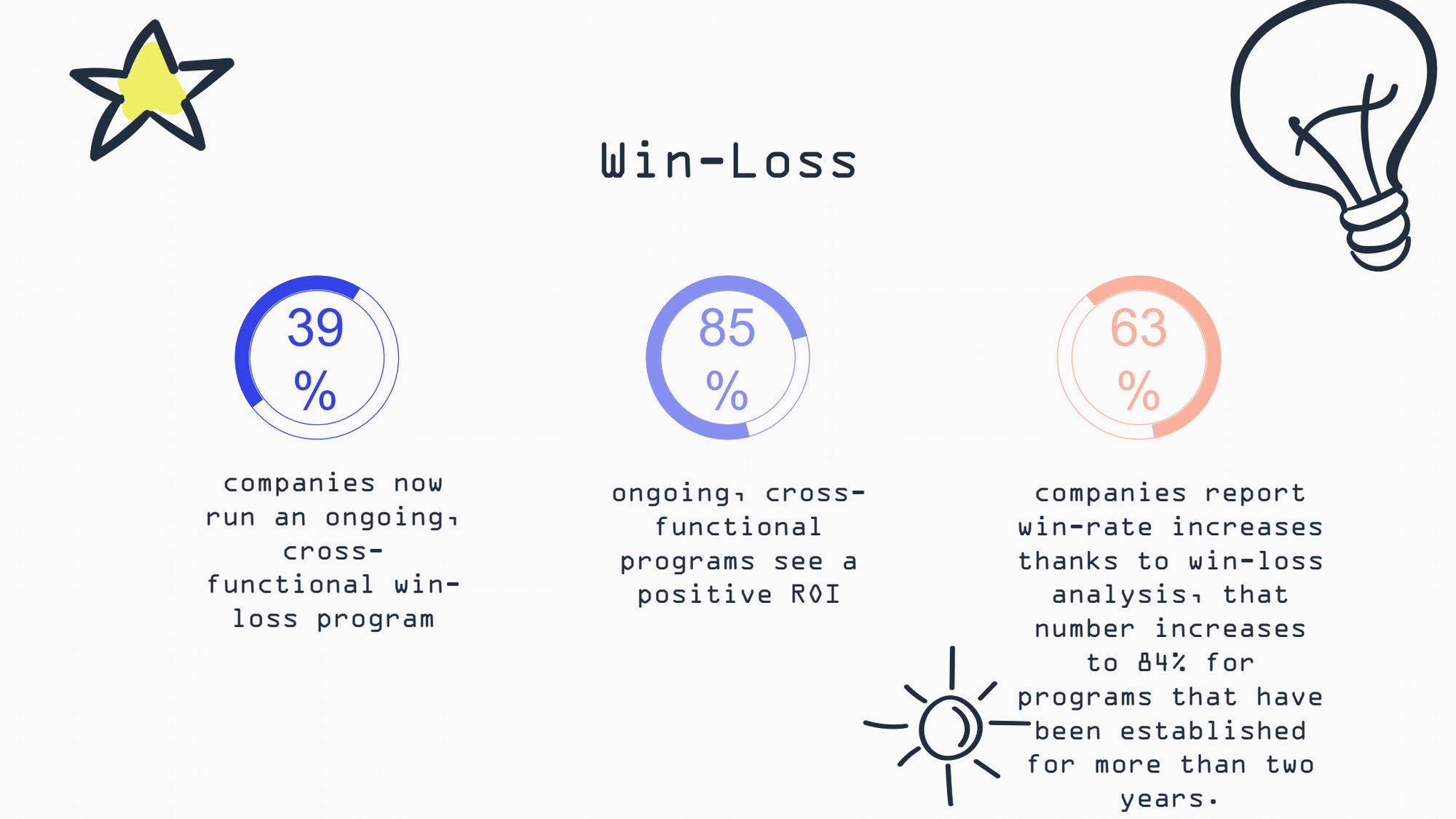 An infographic showing three win-loss statistics: 39% of companies run an ongoing cross-functional win-loss program; 85% of ongoing cross-functional programs see a positive ROI; and 63% of companies report win-rate increases thanks to win-loss analysis, rising to 84% for programs established for more than two years.
