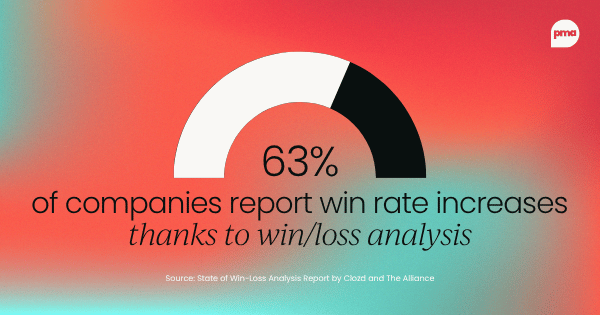 63% of companies report win rate increases thanks to win/loss analysis