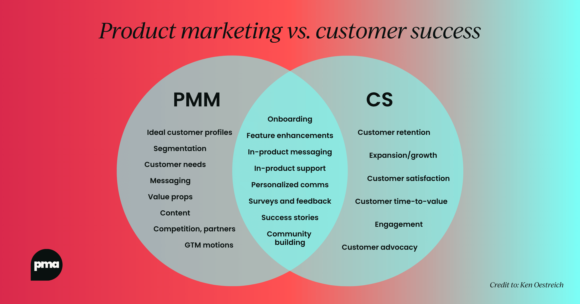 4 strategies for PMM and CS to drive sustained active use
