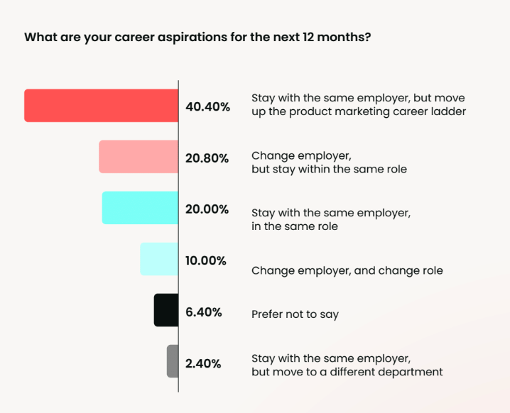 Where do product marketing leaders go next?