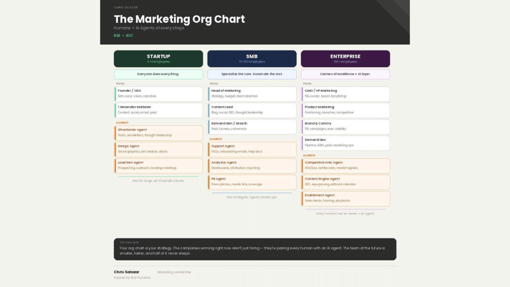 Marketing org chart with AI agents