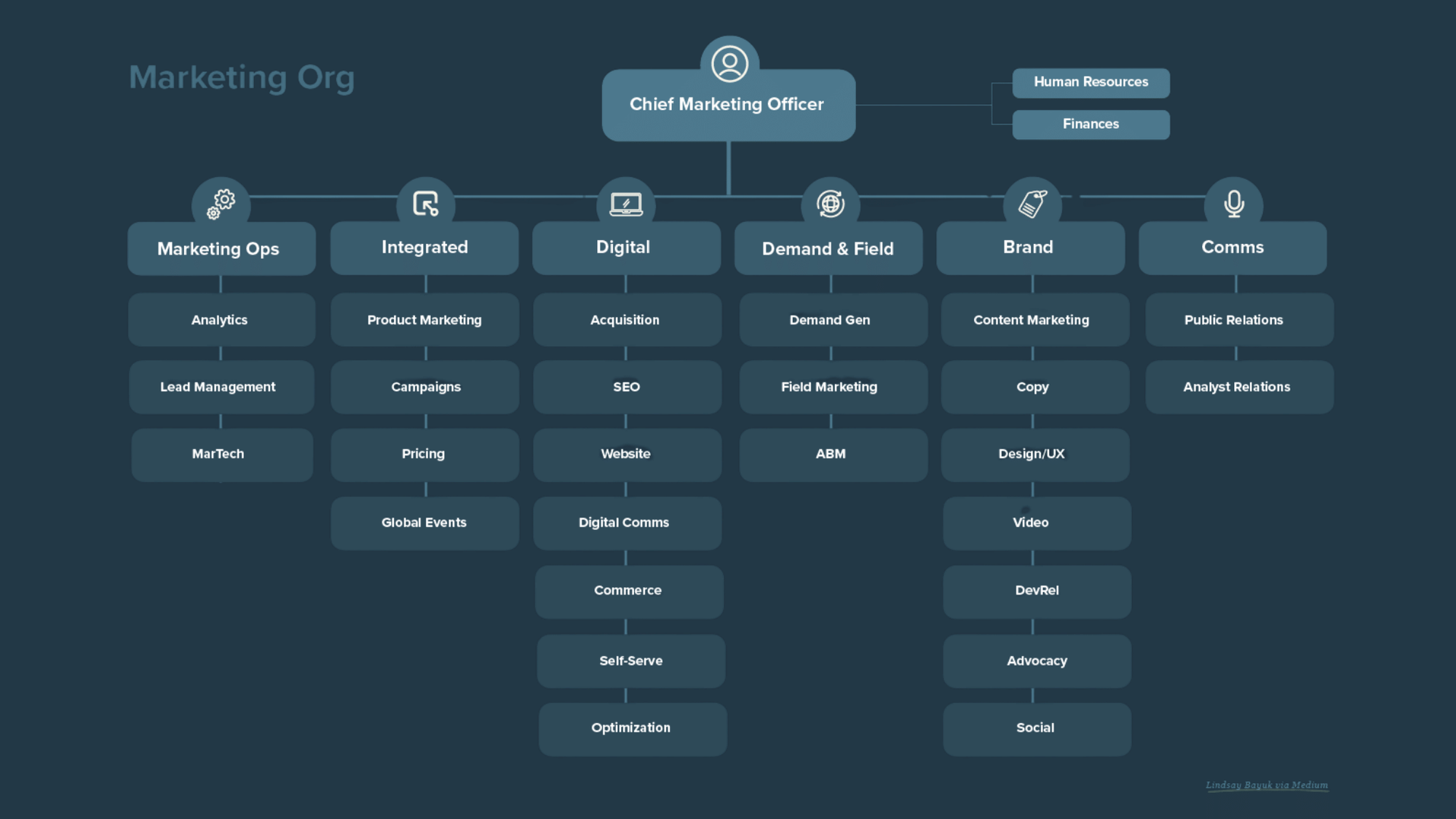 Traditional marketing org chart