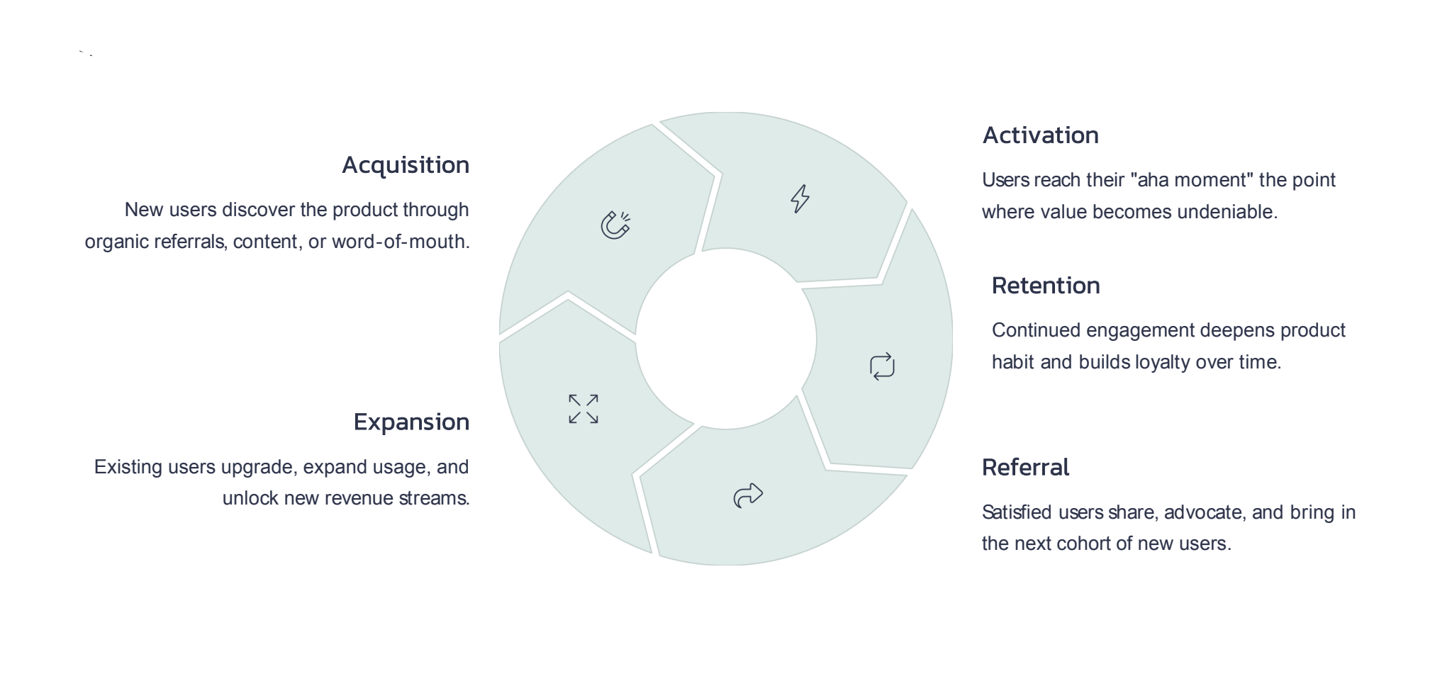 A circular diagram divided into five segments representing the five stages of the growth loop: Acquisition, Activation, Retention, Referral, and Expansion. Each segment is labeled with a brief description — Acquisition brings in new users through referrals, content, or word-of-mouth; Activation is the "aha moment" where value becomes undeniable; Retention deepens product habit and builds loyalty; Referral turns satisfied users into advocates; and Expansion unlocks new revenue through upgrades and increased usage.
