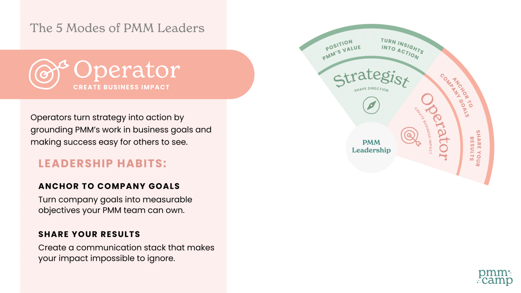 A slide from Tamara Grominsky's five modes of PMM leadership framework, showing the Operator mode. The Operator's purpose is to create business impact. Its two leadership habits are anchoring to company goals (turning company goals into measurable objectives your PMM team can own) and sharing your results (creating a communication stack that makes your impact impossible to ignore).