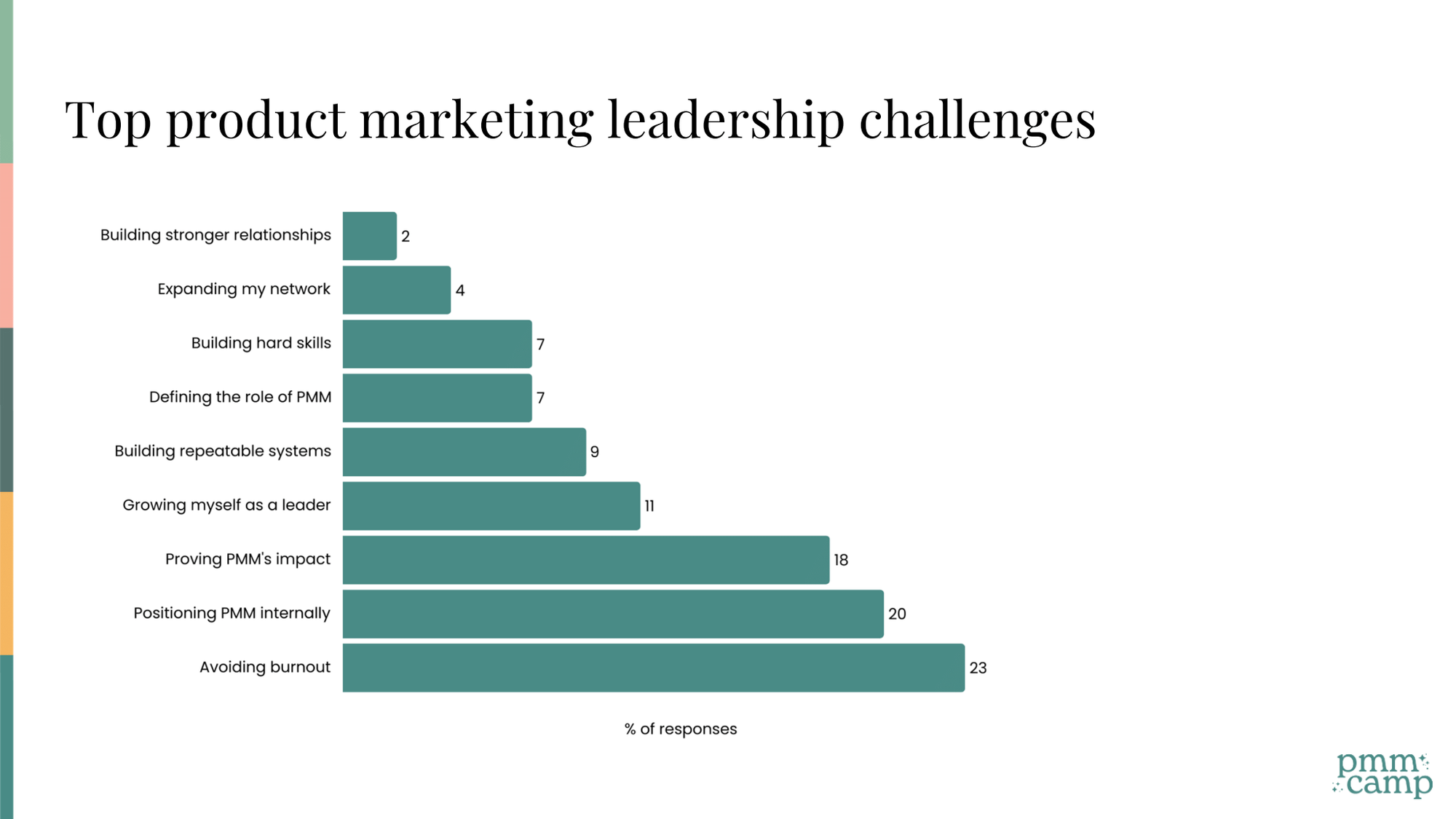 A horizontal bar chart showing the top product marketing leadership challenges by percentage of responses. Avoiding burnout ranks highest at 23%, followed by positioning PMM internally at 20%, proving PMM's impact at 18%, growing myself as a leader at 11%, building repeatable systems at 9%, defining the role of PMM at 7%, building hard skills at 7%, expanding my network at 4%, and building stronger relationships at 2%.