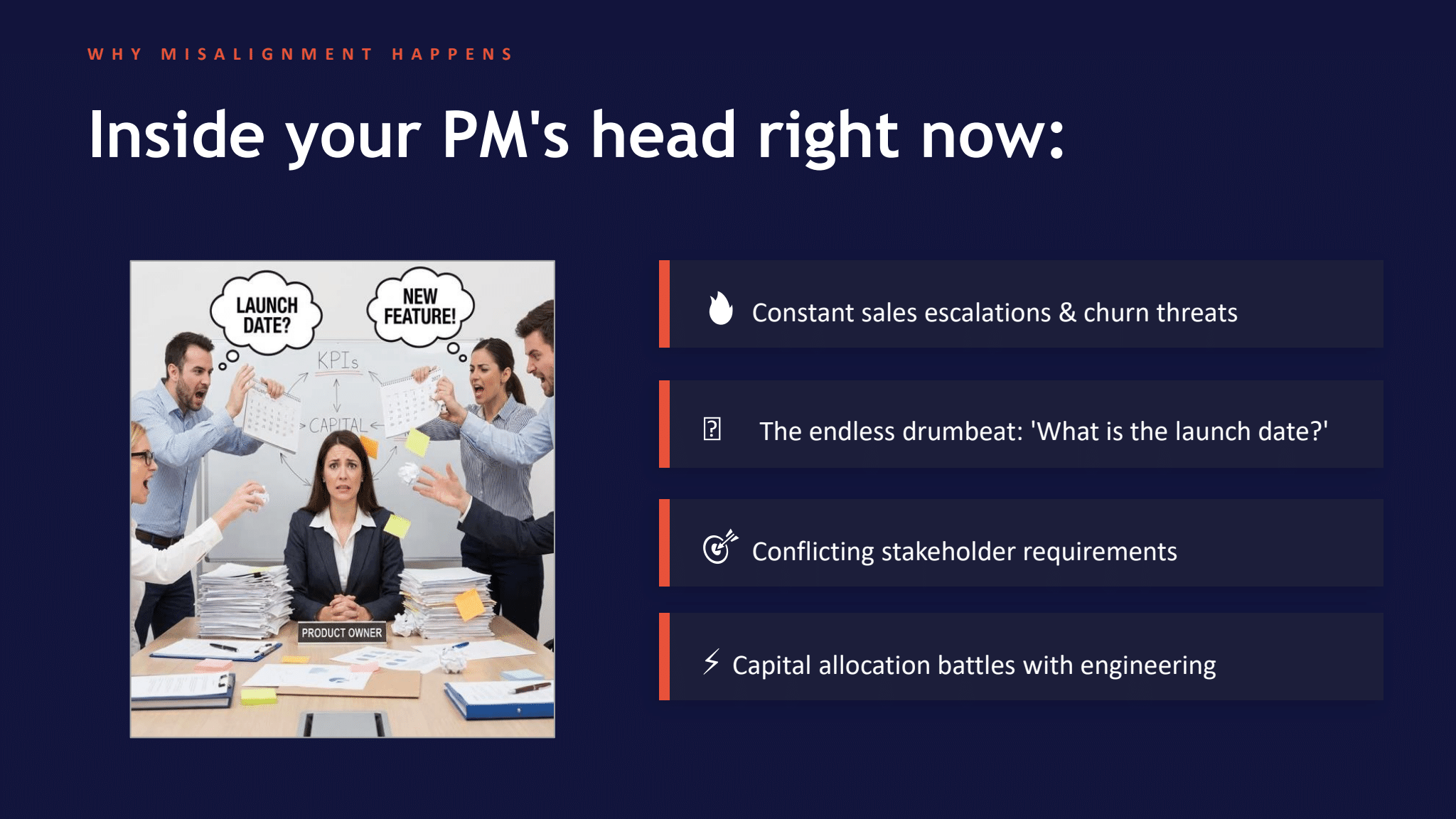 A slide titled "Inside your PM's head right now" listing four pressures facing product managers: constant sales escalations and churn threats, the endless drumbeat of launch date questions, conflicting stakeholder requirements, and capital allocation battles with engineering.
