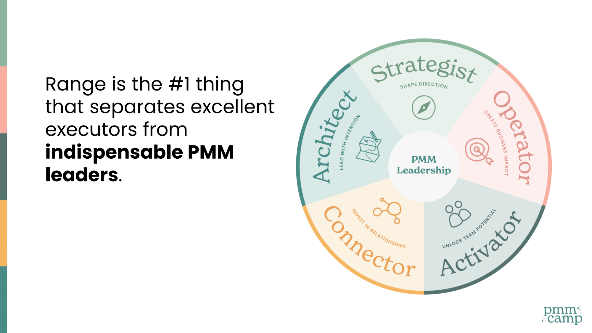 A wheel diagram showing the five modes of PMM leadership — Strategist, Operator, Activator, Connector, and Architect — arranged around a central circle labelled "PMM Leadership", alongside the text "Range is the #1 thing that separates excellent executors from indispensable PMM leaders."