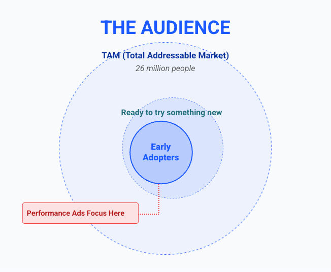 Product marketing in performance-obsessed orgs