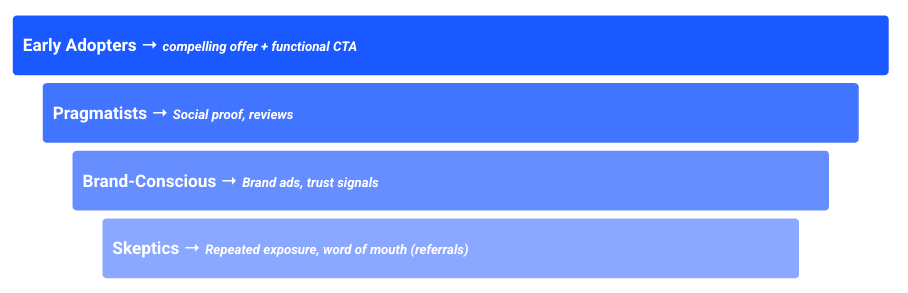 Product marketing in performance-obsessed orgs