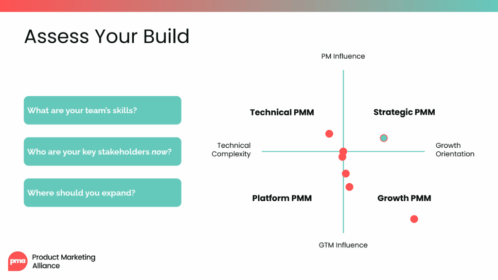 Slide titled "Assess your build" with three guiding questions – "What are your team's skills?", "Who are your key stakeholders now?", and "Where should you expand?" – next to a two-axis quadrant chart. The vertical axis runs from GTM influence to PM influence, and the horizontal axis runs from technical complexity to growth orientation, creating four quadrants: technical PMM, strategic PMM, platform PMM, and growth PMM, with dots plotting where a team's skills currently fall.