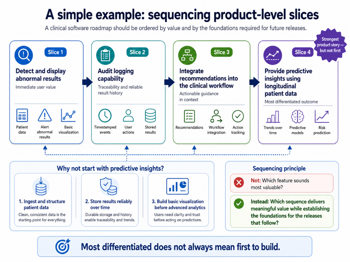 Your roadmap is not a feature list: A two-level slicing framework for better release planning