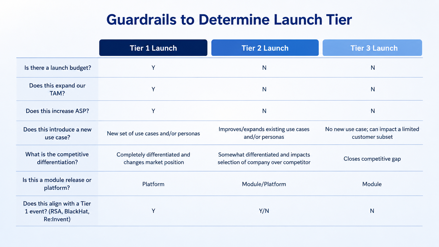 How to align release velocity to market impact