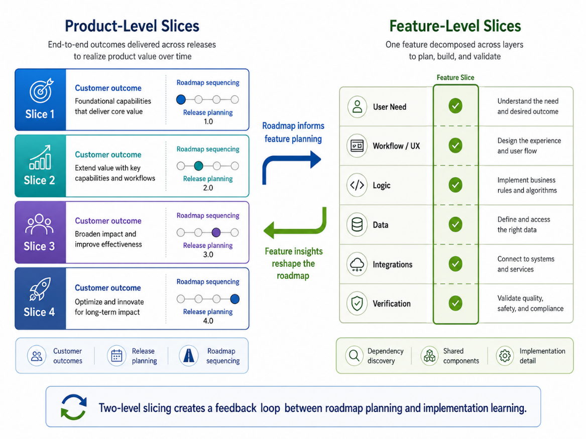 Your roadmap is not a feature list: A two-level slicing framework for better release planning