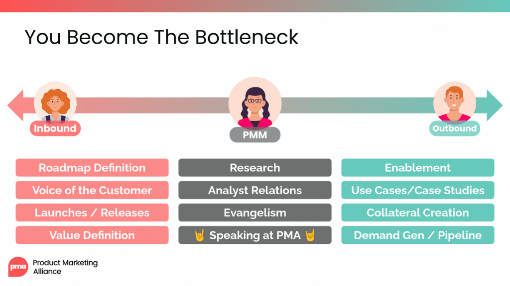 Slide titled "You become the bottleneck" showing a horizontal arrow spanning from inbound to outbound, with a PMM figure positioned in the center. On the inbound side: "Roadmap definition," "Voice of the customer," "Launches/releases," and "Value definition." In the center, under the PMM figure: "Research," "Analyst relations," "Evangelism," and "Speaking at PMA." On the outbound side: "Enablement," "Use cases/case studies," "Collateral creation," and "Demand gen/pipeline."