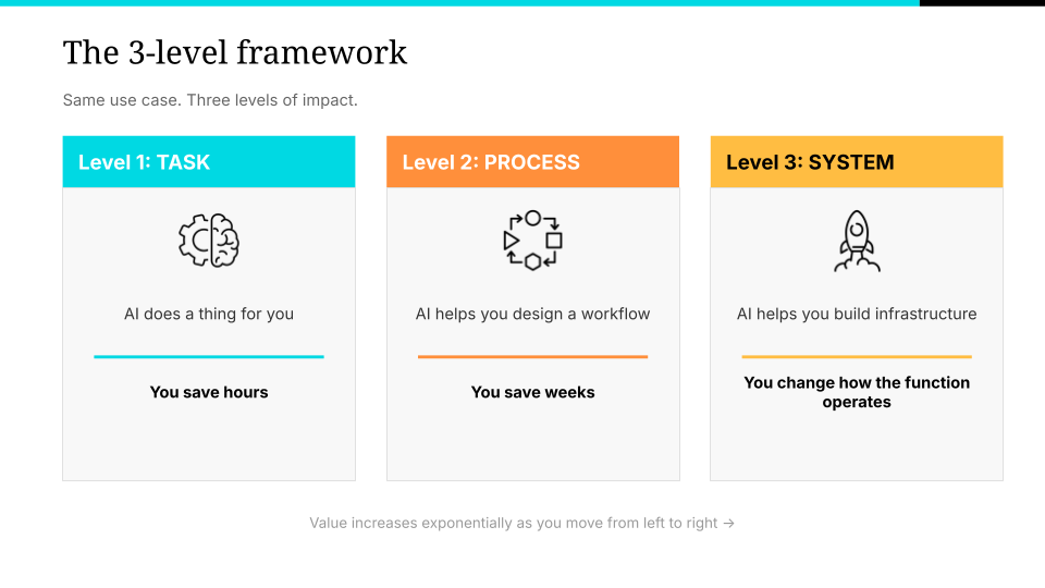 Three colored boxes side by side labeled Level 1: Task (turquoise), Level 2: Process (orange), and Level 3: System (gold). Each box contains an icon, description, and outcome: Level 1 shows a brain icon with "AI does a thing for you" and "You save hours"; Level 2 shows a workflow icon with "AI helps you design a workflow" and "You save weeks"; Level 3 shows a rocket icon with "AI helps you build infrastructure" and "You change how the function operates." A caption below states "Value increases exponentially as you move from left to right."