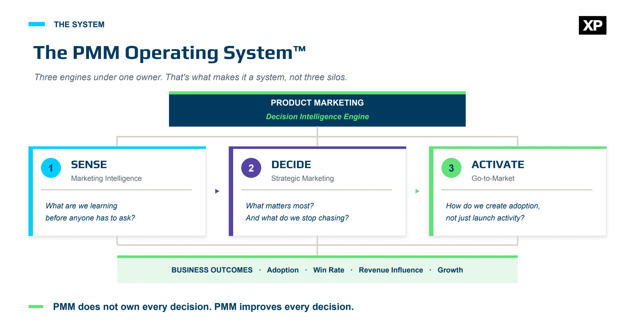 Diagram of the PMM operating system. A top box casts product marketing as a decision intelligence engine, connected to three numbered engines: Sense (marketing intelligence), Decide (strategic marketing) and Activate (go-to-market), each with a guiding question. All three feed a bar of business outcomes: adoption, win rate, revenue influence and growth. It gives the framework overview.