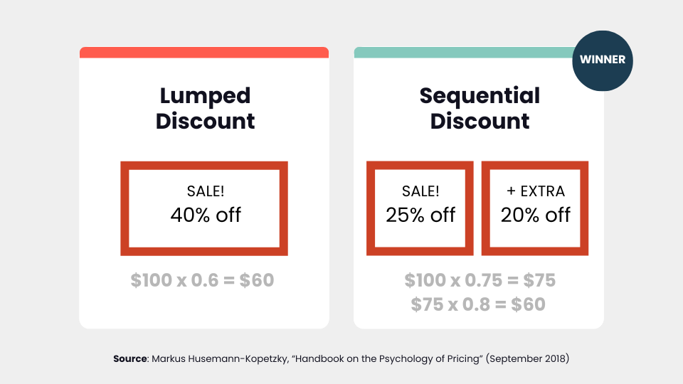 Two promotions compared. The lumped discount is a single 40% off sale, so $100 becomes $60. The sequential discount is 25% off plus an extra 20% off, so $100 becomes $75 and then $60. The sequential discount is marked as the winner.