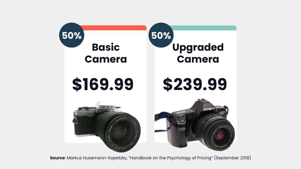 Two cards compare camera choices. The basic camera costs $169.99 and the upgraded camera costs $239.99. Each is chosen by 50% of people.