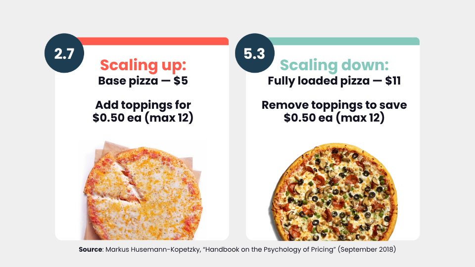Comparison of two ways to price a pizza. Scaling up starts with a $5 base pizza and adds toppings at $0.50 each, up to 12, and is labeled 2.7. Scaling down starts with an $11 fully loaded pizza and removes toppings to save $0.50 each, up to 12, and is labeled 5.3.