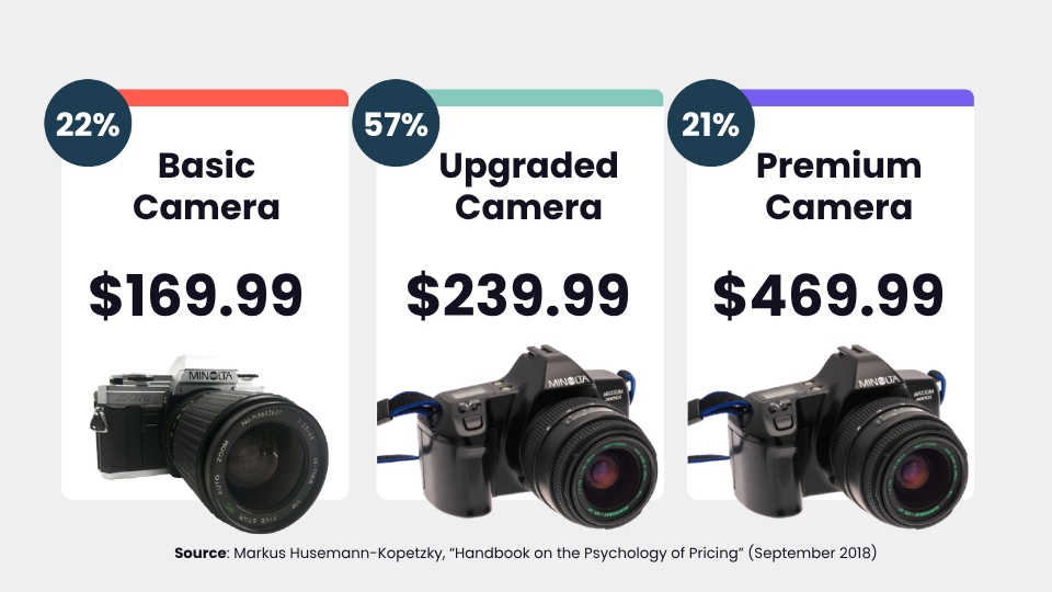 Three cards show how choices shift when a premium camera is added. The basic camera at $169.99 is chosen by 22% of people, the upgraded camera at $239.99 by 57%, and the new premium camera at $469.99 by 21%.