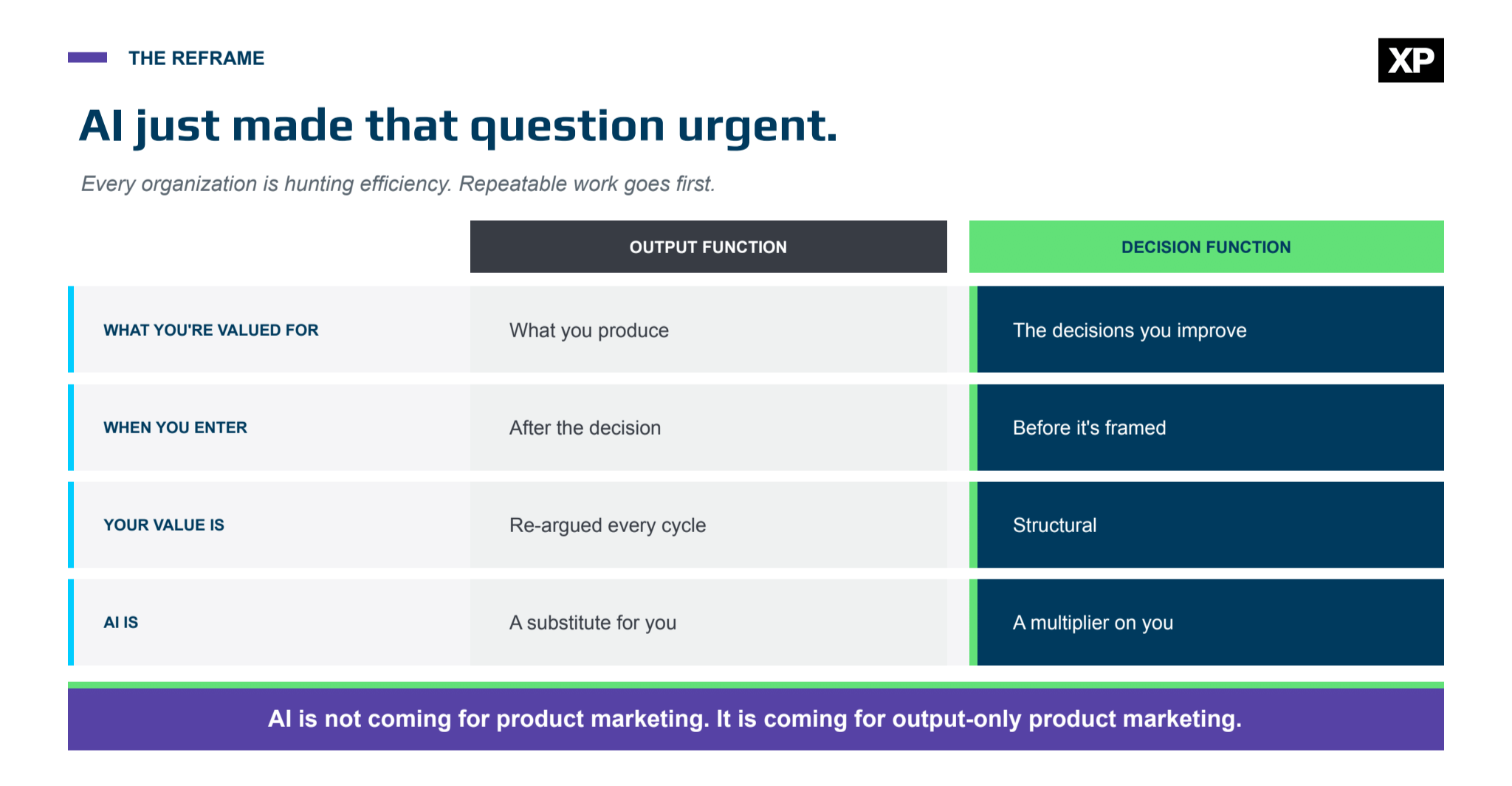 Slide on why AI makes the output-versus-decision question urgent. A table compares an output function with a decision function across four rows: what you’re valued for, when you enter, how lasting your value is, and the role of AI. A banner at the bottom says AI threatens output-only product marketing. It shows why moving to a decision function matters now.