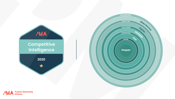 Crayon voted Competitive Intelligence Leader in PMA Pulse