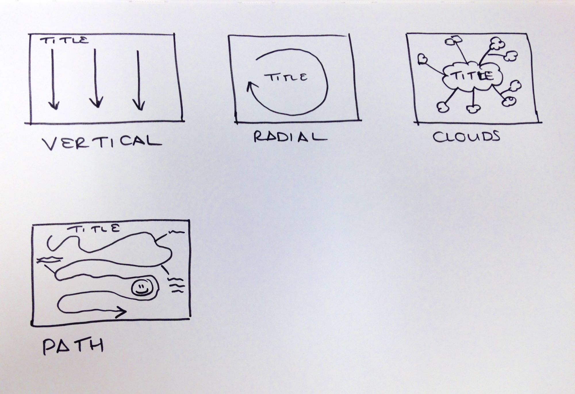 Sketchnoting layout doodles Image of doodles of layout types for sketchnoting