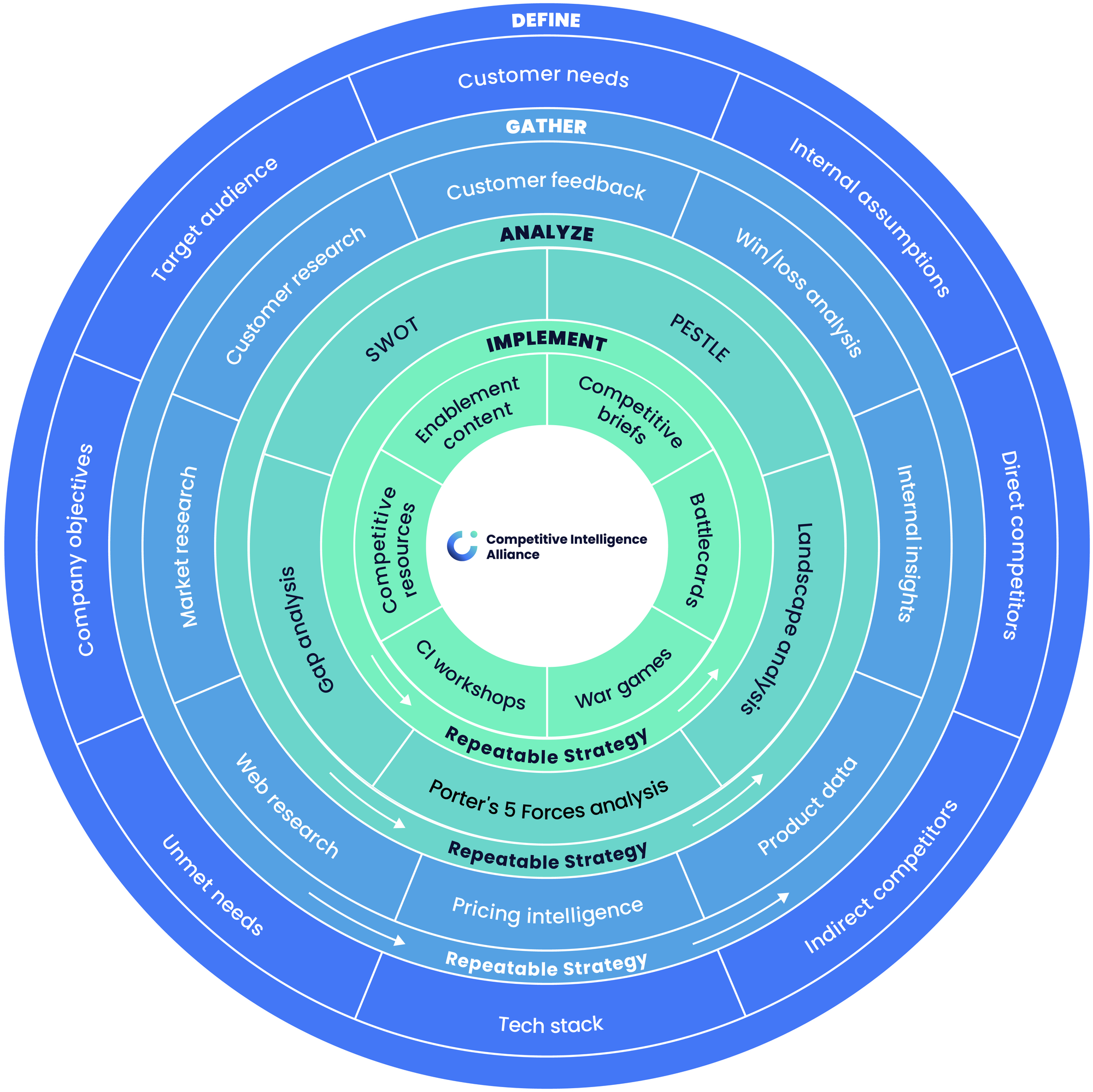 The competitive intelligence framework. It is a wheel divided into four circles, each represent a strategy of competitive intelligence and the strategy itself is split into multiple tactics. The first strategy on the outside is define, which consists of customer needs, internal assumptions, direct and indirect competitors, tech stack, unmet needs, company objectives and target audience. The second circle is gather, which consists of customer feedback, win/loss analysis, internal insights, product data, pricing intelligence, web research, market research, and customer research. The third is analyze which consists of SWOT, PESTLE, landscape analysis, porters five forces, and gap analysis. The final circe is implement which consists of competitive briefs, battlecards, wargames, CI workshops, competitive resources, and enablement content. 