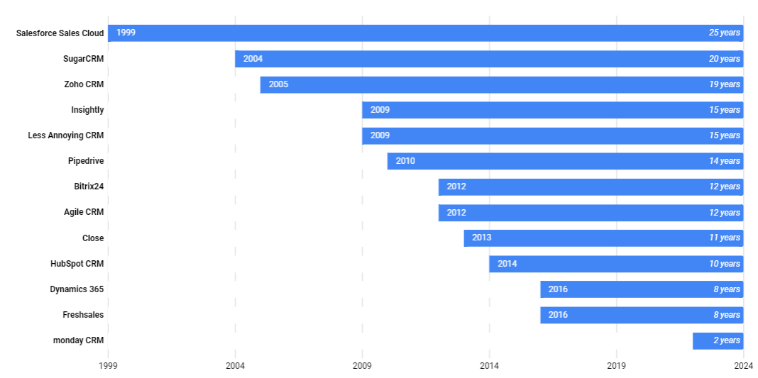 A horizontal bar chart tracking the longevity of various CRM software products from 1999 to 2024. The chart shows the launch year and total years of operation for each product. Salesforce Sales Cloud, launched in 1999, has the longest lifespan at 25 years. Other products include SugarCRM (2004, 20 years), Zoho CRM (2005, 19 years), Insightly and Less Annoying CRM (2009, 15 years), Pipedrive (2010, 14 years), Bitrix24 and Agile CRM (2012, 12 years), Close (2013, 11 years), HubSpot CRM (2014, 10 years), Dynamics 365 and Freshsales (2016, 8 years), and monday CRM (2022, 2 years).