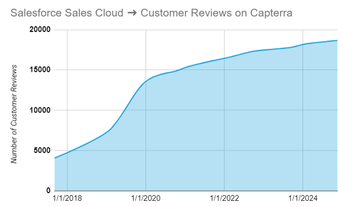 A line graph showing the cumulative number of customer reviews for Salesforce Sales Cloud on Capterra from early 2018 to early 2024. The y-axis represents the Number of Customer Reviews, while the x-axis represents the time. The light blue shaded area under the curve shows the growth over time. The curve shows a sharp increase in reviews from 2018 to late 2019, followed by a slower, more gradual increase from 2020 to 2024. The total number of reviews approaches 20,000 by 2024.