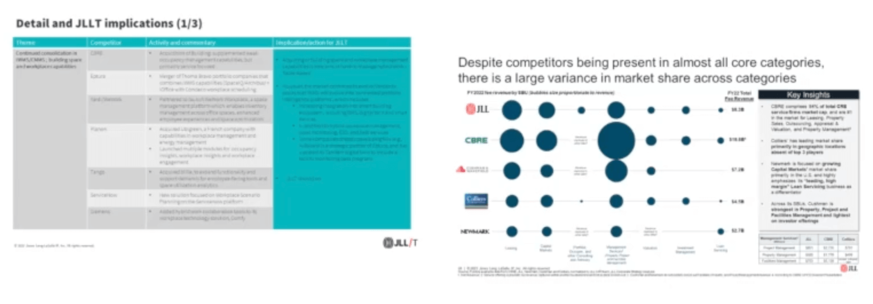 Side-by-side comparison of two presentation slides. The left slide is a dense table showing competitor details and JLL implications, while the right slide uses a clear bubble chart to visualize competitors’ market share by business line, demonstrating how visuals can make data more engaging and easier to interpret.