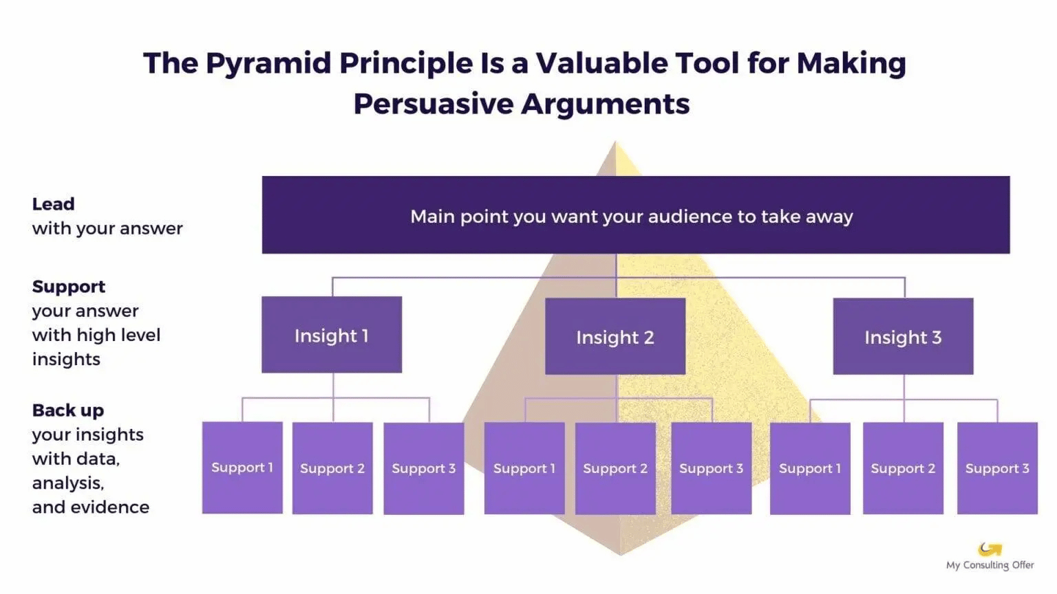 Diagram of the Minto Pyramid Principle showing how to structure arguments. The top box reads “Main point you want your audience to take away,” supported by three “Insight” boxes below it, each with three “Support” boxes beneath. It illustrates how to lead with your answer, support it with high-level insights, and back it up with data and evidence.