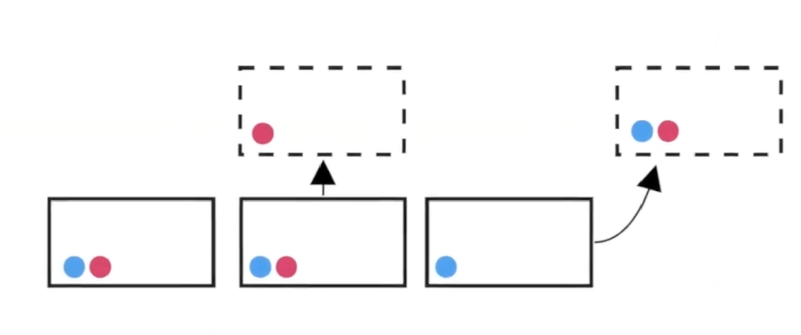 A simple, conceptual market map showing three solid boxes representing current capabilities and two dashed boxes representing future or emerging capabilities. Red and blue dots (representing companies/competitors) are plotted within the boxes, with arrows indicating expansion directions into the dashed boxes.
