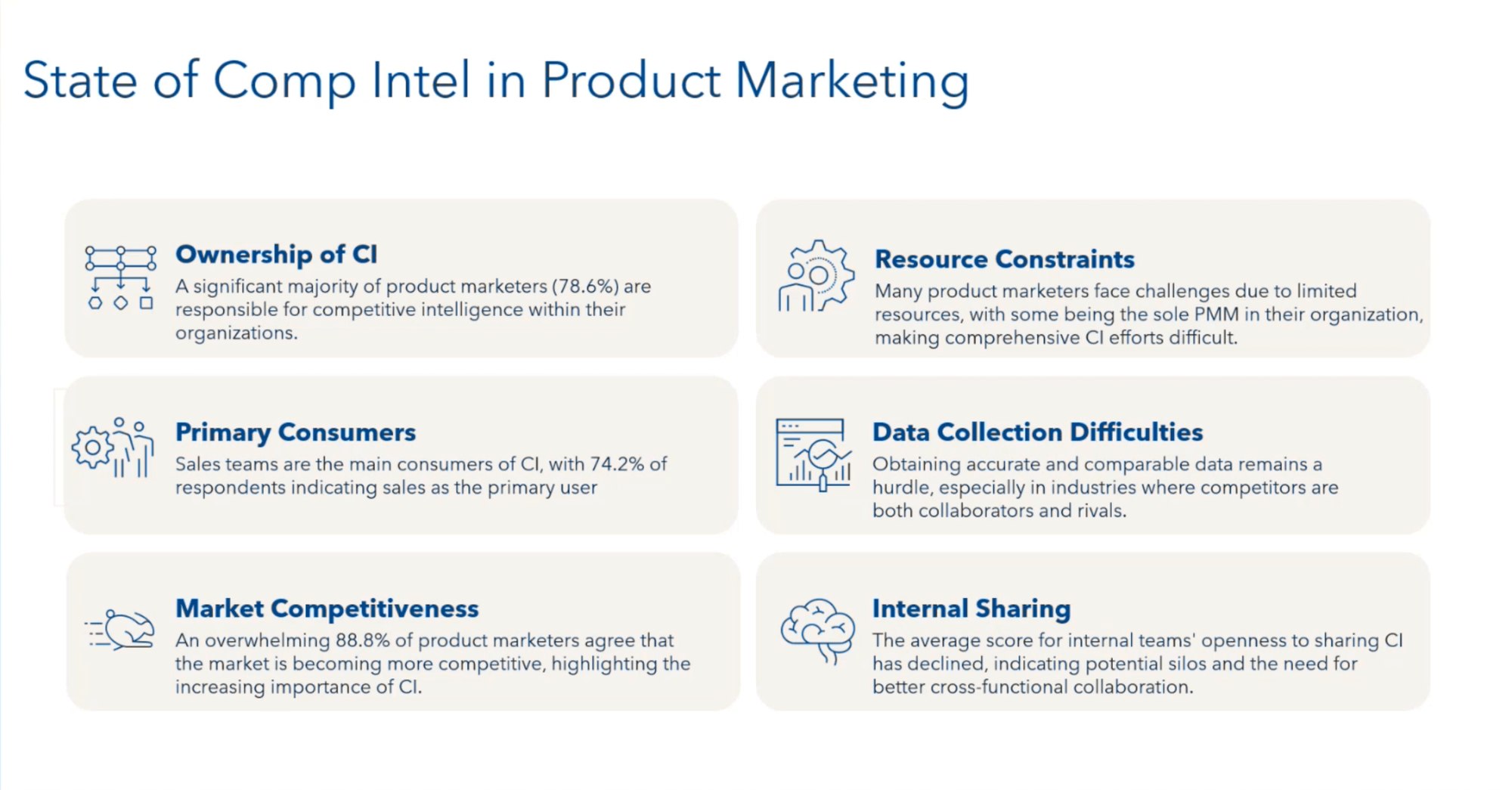 State of competitive intelligence in product marketing infographic showing key challenges: PMMs own CI (78.6%), sales are primary consumers (74.2%), teams face resource constraints, data collection difficulties, increasing market competitiveness (88.8%), and declining internal sharing.