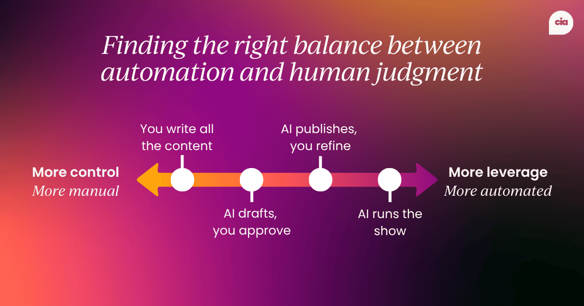 Horizontal spectrum diagram running from "more control, more manual" on the left to "more leverage, more automated" on the right, with four points along the line: you write all the content, AI drafts and you approve, AI publishes and you refine, and AI runs the show.