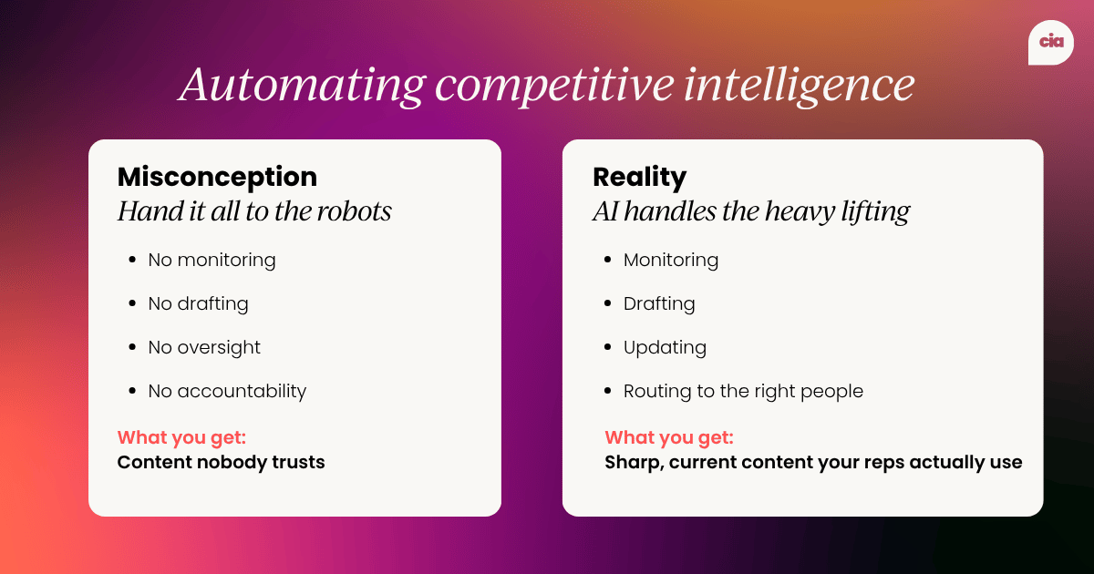 Two-column graphic contrasting the misconception and reality of automated CI. Left column, "Misconception – hand it all to the robots," lists no monitoring, no drafting, no oversight, and no accountability, resulting in content nobody trusts. Right column, "Reality – AI handles the heavy lifting," lists monitoring, drafting, updating, and routing to the right people, resulting in sharp, current content reps actually use.