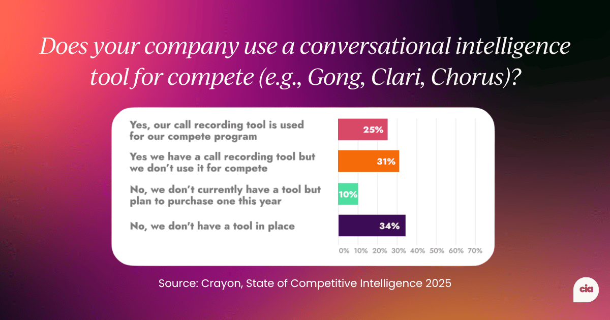 Bar chart showing survey results for the question "Does your company use a conversational intelligence tool for Compete (e.g., Gong, Clari, Chorus)?" 25% use their call recording tool for their compete program, 31% have a call recording tool but don't use it for compete, 10% plan to purchase one this year, and 34% don't have a tool in place. Source: Crayon, State of Competitive Intelligence 2025.
