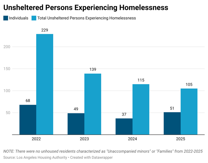 Culver City's Unhoused Population continues to shrink