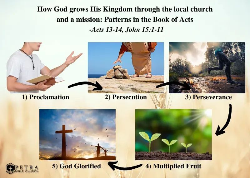 Pattern in Book of Acts