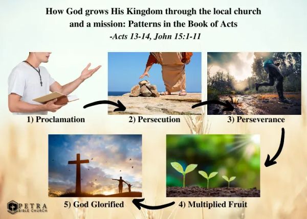 Pattern in Book of Acts