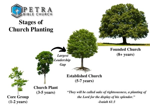 States of Church Planting