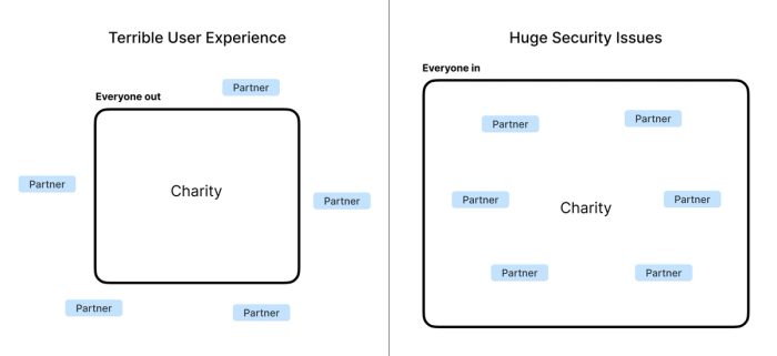 Going multiplayer. What does a collaborative platform mean for charities?