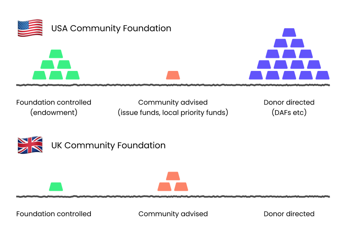 The Messy Middle: What UK Community Foundations Can Teach America