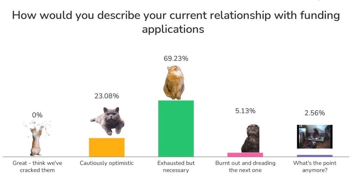 Ethics, Efficiency and Efficacy: AI advances in grantmaking