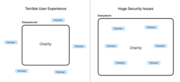 Going multiplayer. What does a collaborative platform mean for charities?
