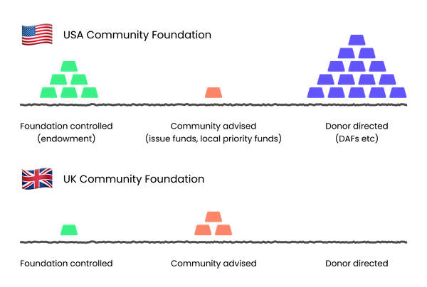The Messy Middle: What UK Community Foundations Can Teach America