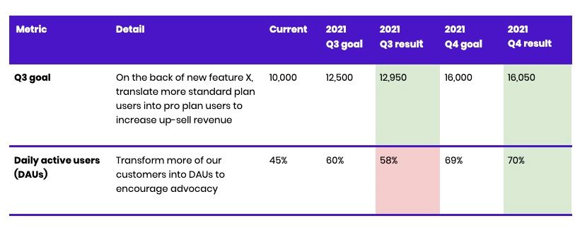 Table reporting goals for a quarter
