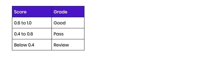 Table demonstrating scoring system for OKRs: 0.6 -10 = Good, 0.4 - 0.6 = pass, below 0.4= needs review