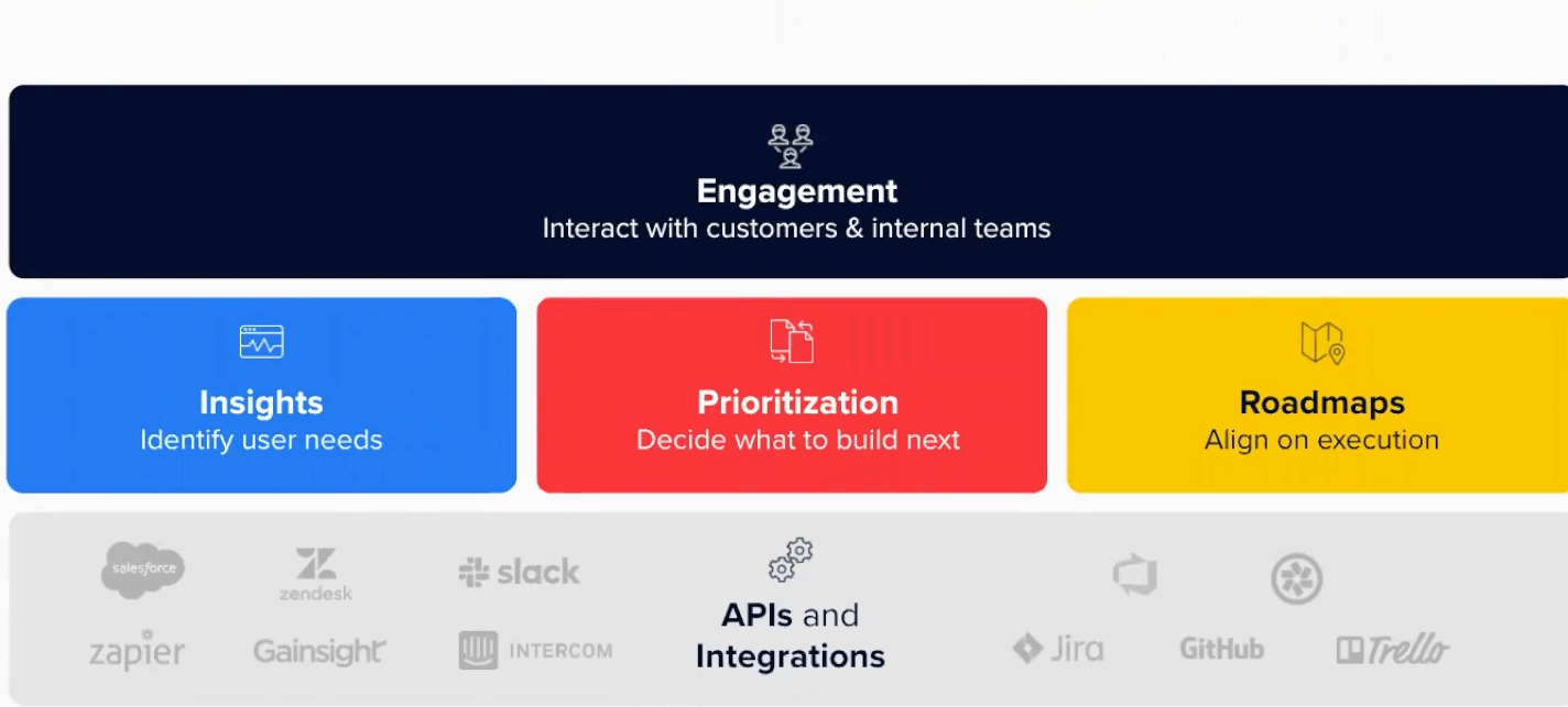 Productboard’s product management system